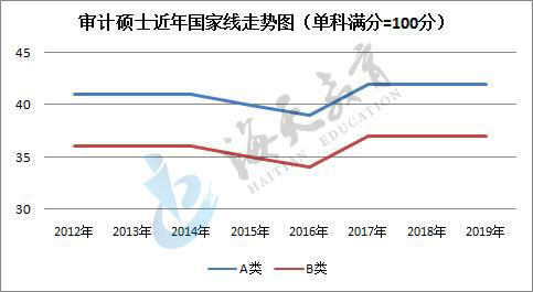 单科（满分=100分）