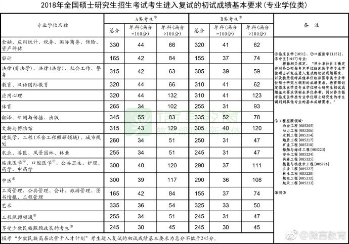 2018年全国硕士研究生招生考试考生进入复试的初试成绩基本要求(专业学位类).jpg