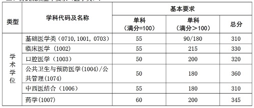 初试成绩基本要求（医学类）.png