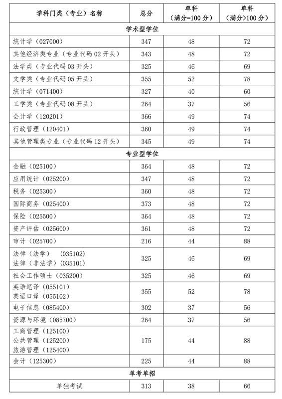 初试成绩基本要求.jpg