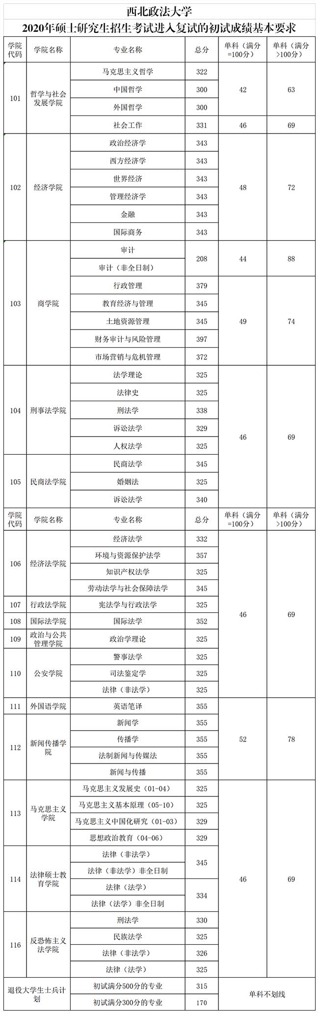 西北政法大学2020考研招生复试分数线.jpg