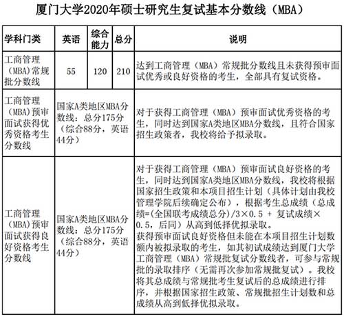 厦门大学2020年MBA硕士研究生复试分数线.jpg