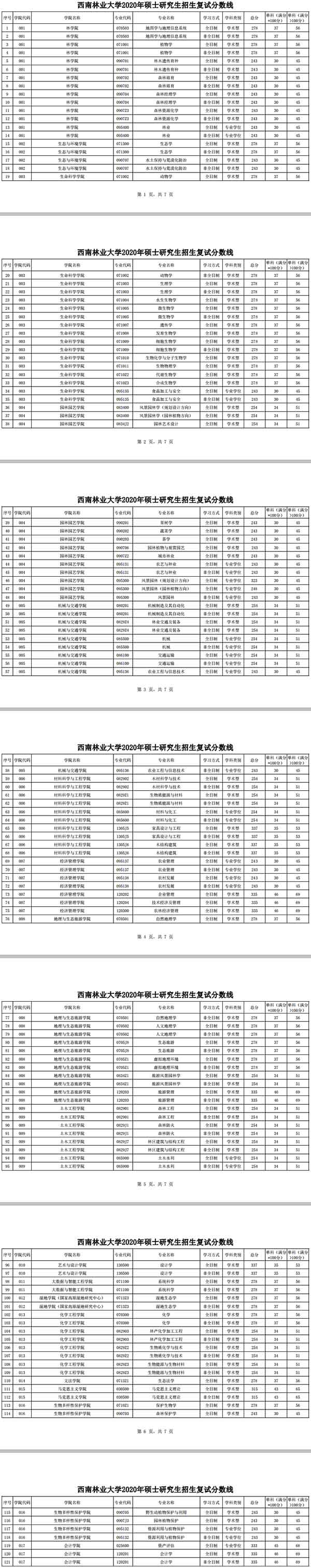 西南林业大学2020研究生复试分数线.jpg