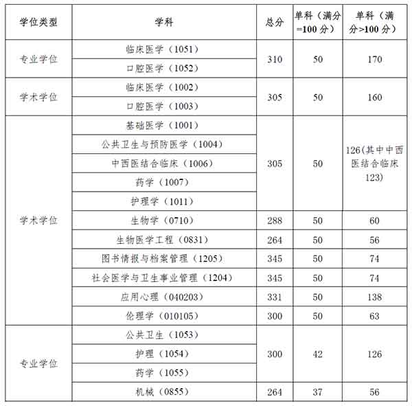 一志愿复试及调剂基本分数线.jpg