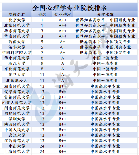 全国心理学专业院校排行.png